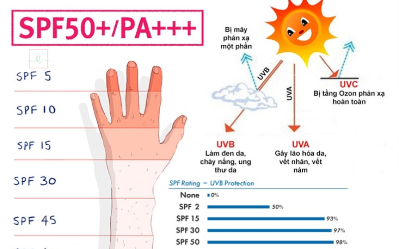 Lựa chọn kem chống nắng SPF >= 30 